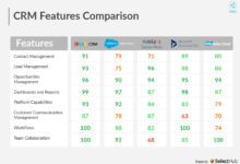 CRM Software Comparison: Find The Best Fit For Your Business